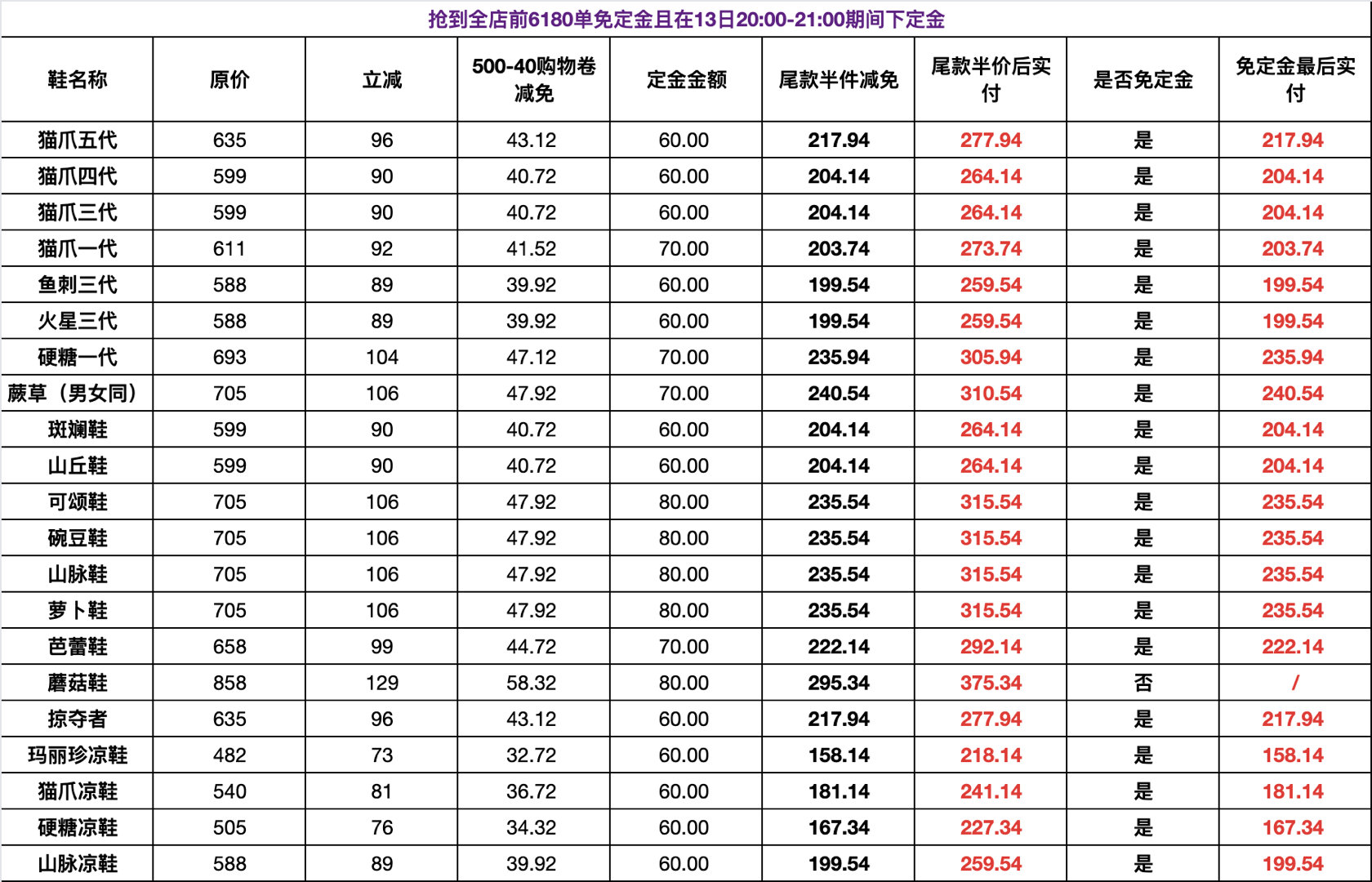 更新啦~这次作业分抢卷价和不抢卷价 尾款半价的话差不多需要在5s或6s前付 13日晚8点先去付定金 - 线报酷 更新啦~这次作业分抢卷价和不抢卷价 尾款半价的话差不多需要在5s或6s前付 13日晚8点先去付定金 - 线报酷