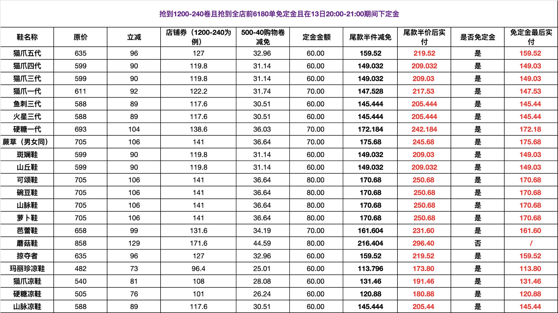 更新啦~这次作业分抢卷价和不抢卷价 尾款半价的话差不多需要在5s或6s前付 13日晚8点先去付定金 - 线报酷 更新啦~这次作业分抢卷价和不抢卷价 尾款半价的话差不多需要在5s或6s前付 13日晚8点先去付定金 - 线报酷